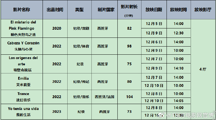 《2023年西班牙电影展将于12月5日开幕，展映6部纪录片》