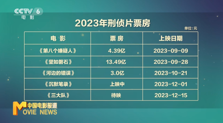 今年刑侦片异军突起！《三大队》现身，引发何种原因？