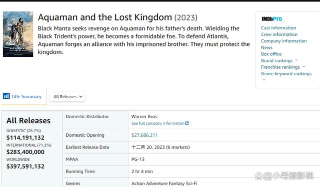 《海王2》官方数字票房惨淡，无可挽回地证明了DC旧宇宙的彻底崩溃