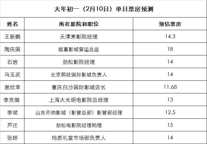 春节档预售票房突破十亿，影院经理纷纷猜测票房冠军将归谁？