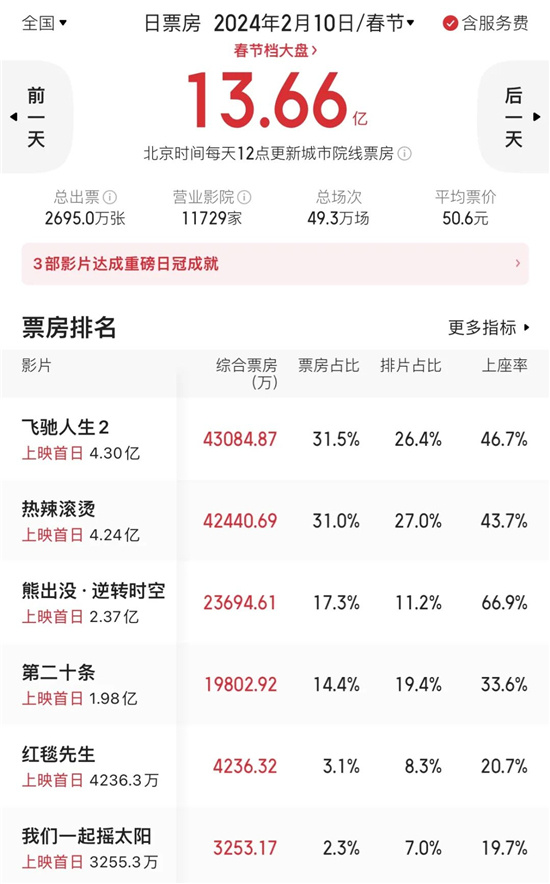 龙年伊始，春节档首日票房突破13亿，超越去年同期