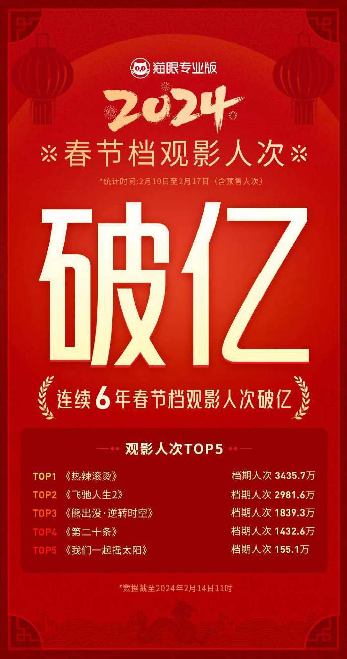 观影人次破亿已连续6年，2024春节档票房创下50亿新高