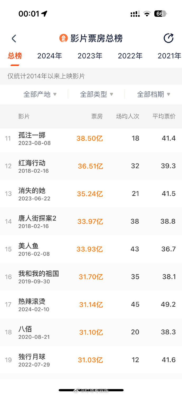 《热辣滚烫》在中国影史票房TOP17，票房超过31亿