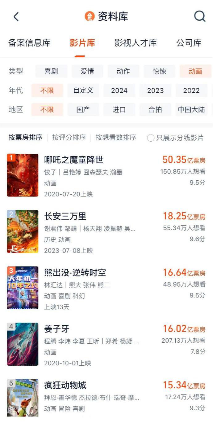 《熊出没10》票房超《姜子牙》，成功进入中国影史前三