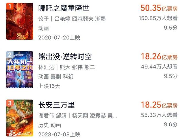 《熊出没·逆转时空》在中国动画影史中排名第二的票房成绩