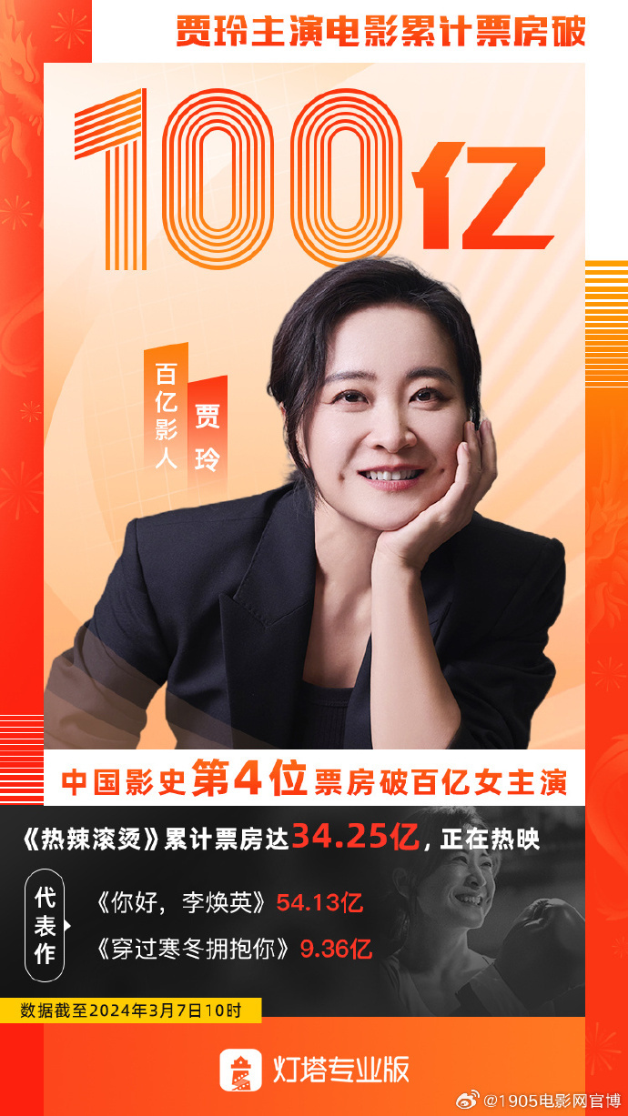 贾玲主演的电影票房突破100亿，成为中国影史第4位！