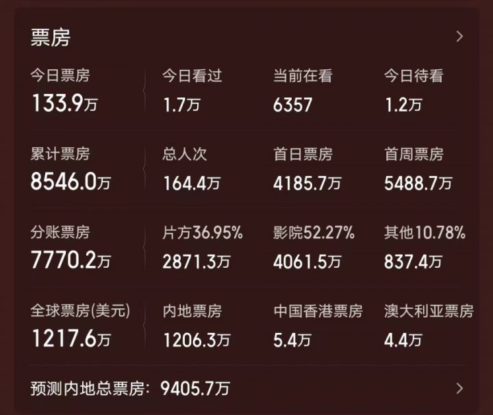 刘德华片酬6000万，票房才9000万，该考虑休息了，《号召力还不如成龙》