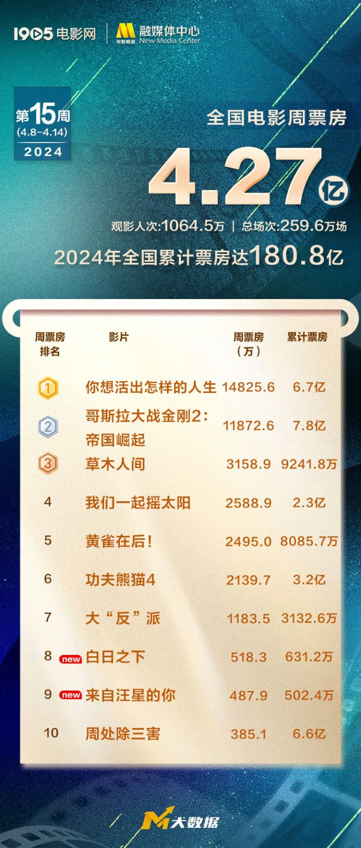 宫崎骏新片在2024年票房达6.7亿，总票房超180亿，