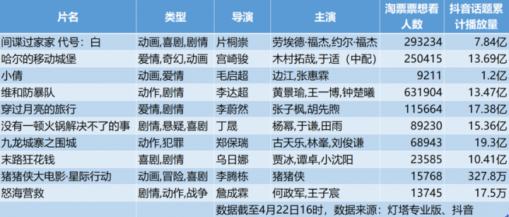 五一长假：各大影片轮流上阵，受欢迎电影开启竞争模式-2