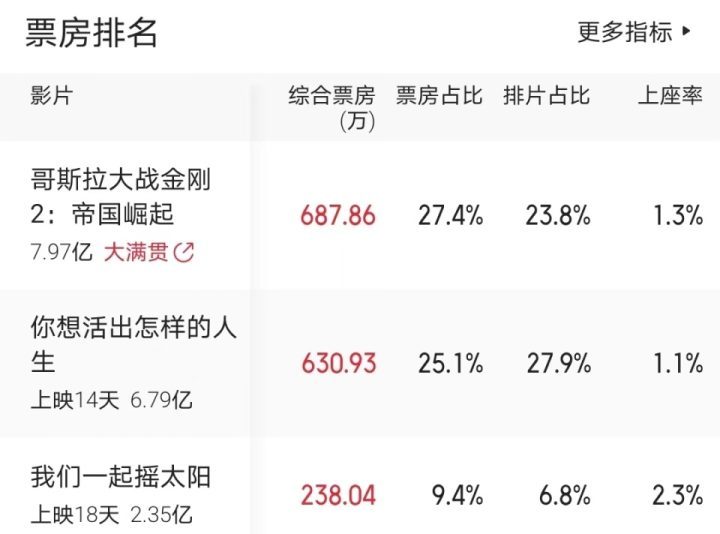 《哥斯拉大战金刚2》票房突破8亿人民币，助其成为好莱坞大片新宠-2