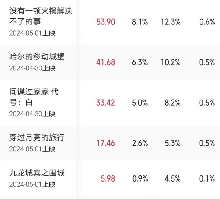 五一档电影预售成绩揭晓，王一博领跑榜首，古天乐居末位-2