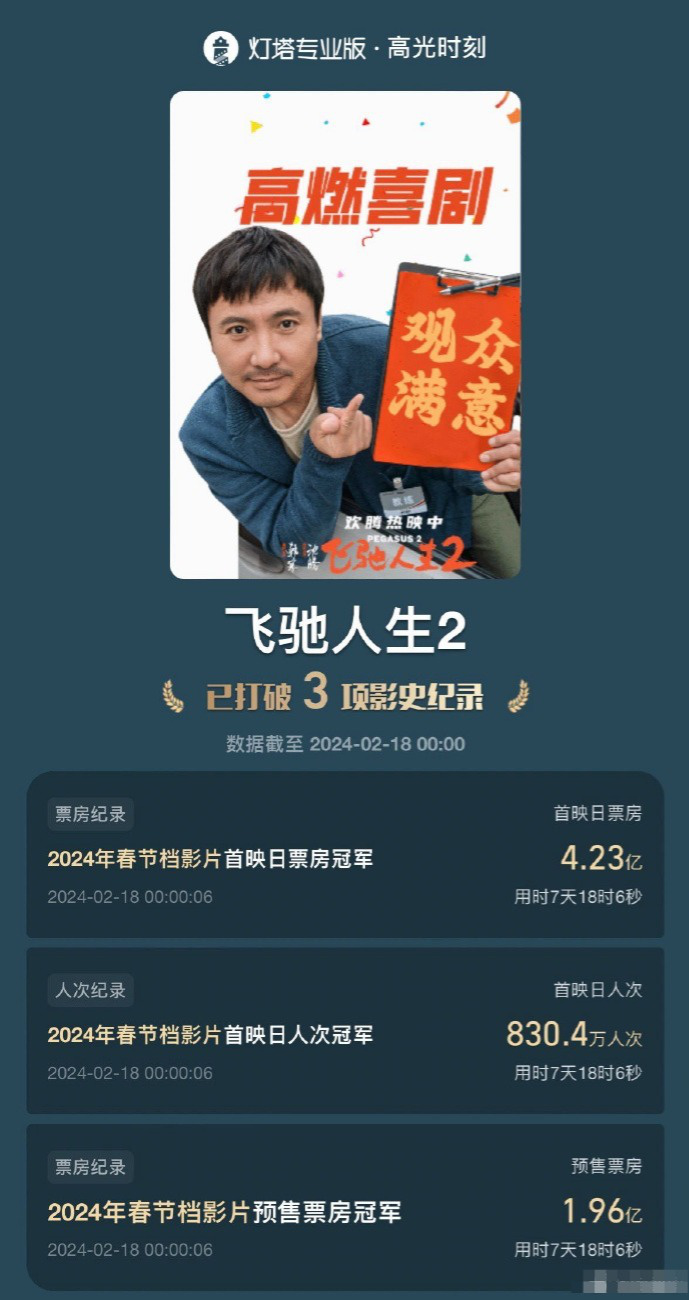 《飞驰人生2》票房突破33.98亿，创下3项影史纪录-1