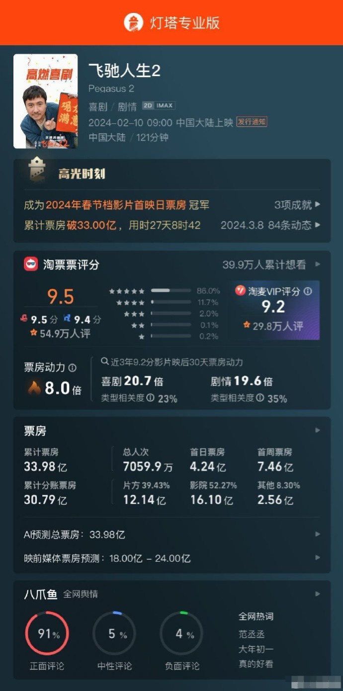 《飞驰人生2》票房突破33.98亿，创下3项影史纪录-2