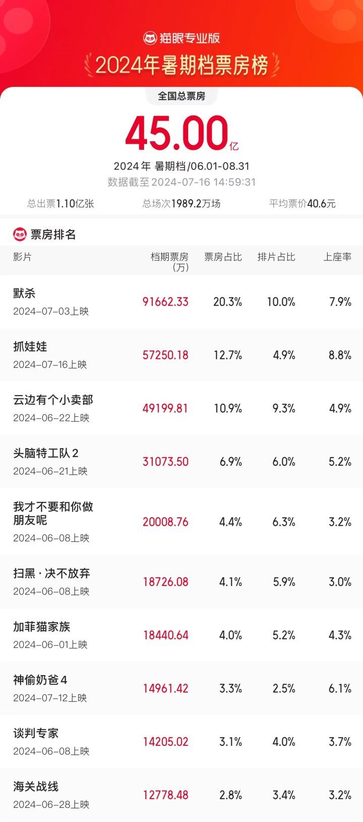 2024年暑期档票房连续三天突破2亿，总额达到45亿-2