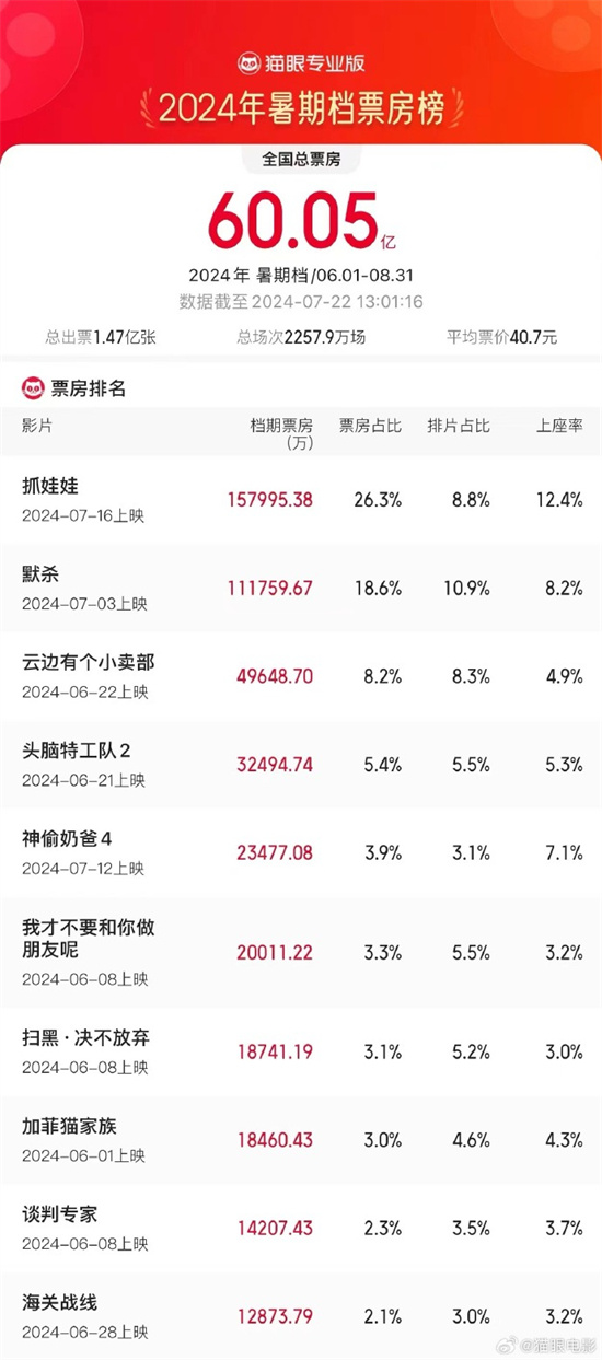 2024暑期档票房突破60亿，周末两天累计票房超过7亿-2