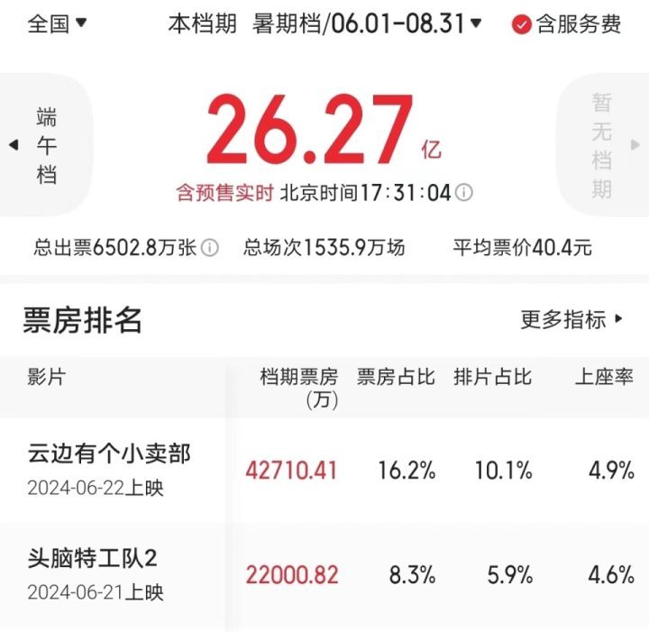 暑期档迎来首部票房破11亿的爆款预测-1