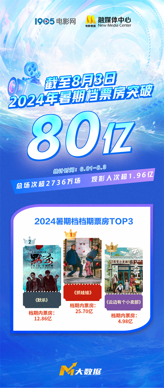 2024年夏季档电影票房突破80亿，《抓娃娃》暂居年度第三位置-1