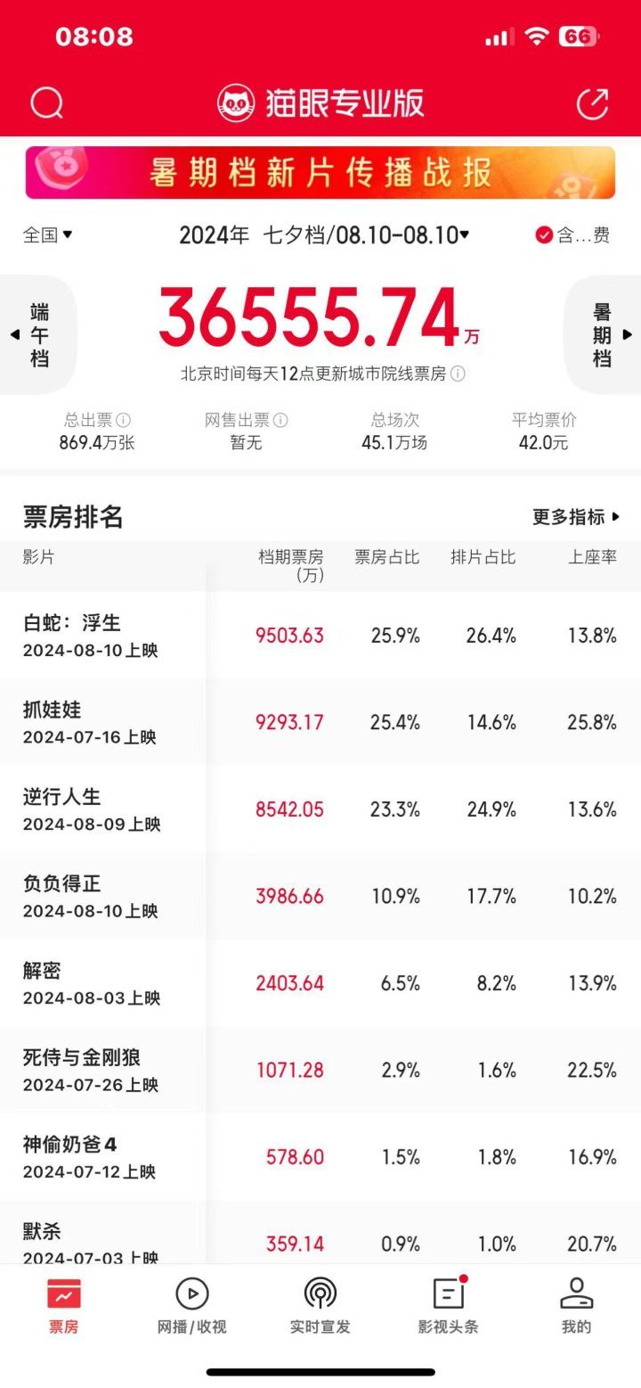 2024年七夕档电影总票房达3.66亿，《白蛇：浮生》再次问鼎票房冠军-1