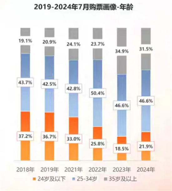 暑期档票房突破百亿！新一代年轻观众偏爱何种类型电影？-2