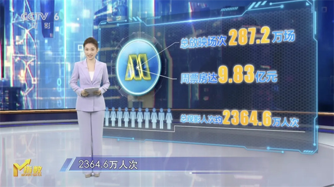 情侣观影需求推动七夕档电影市场：M指数发布-1