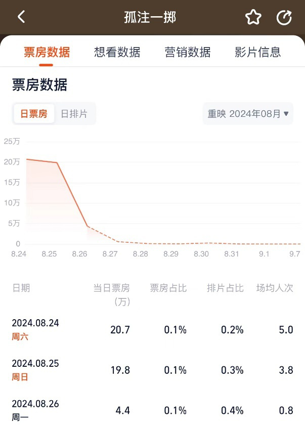 《孤注一掷》票房三天不到50万，首日排片仅占0.2%-1