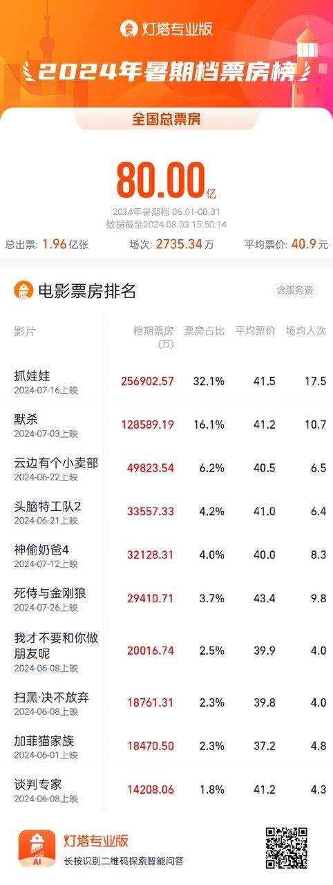 2024年暑期档票房逾80亿，《抓娃娃》超越《西虹市首富》票房-1