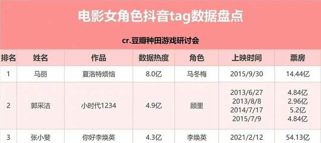 贾玲人气意外不及马丽？马冬梅热度一举超越-1