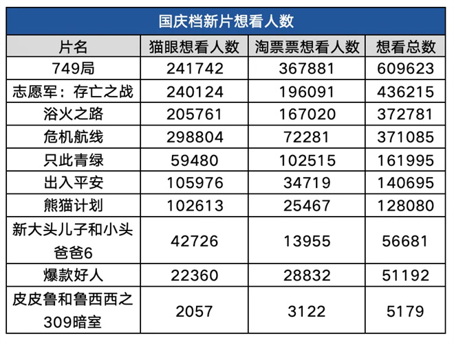 2024国庆档热门大片：谁将夺得票房冠军？-1