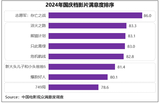 《志愿军：存亡之战》领跑2024国庆档，观众满意度飙升-1