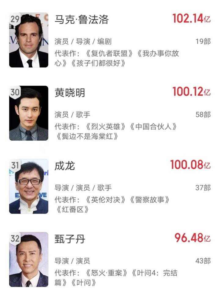 成龙主演电影票房破百亿，仅晚吴京近五年达成-1