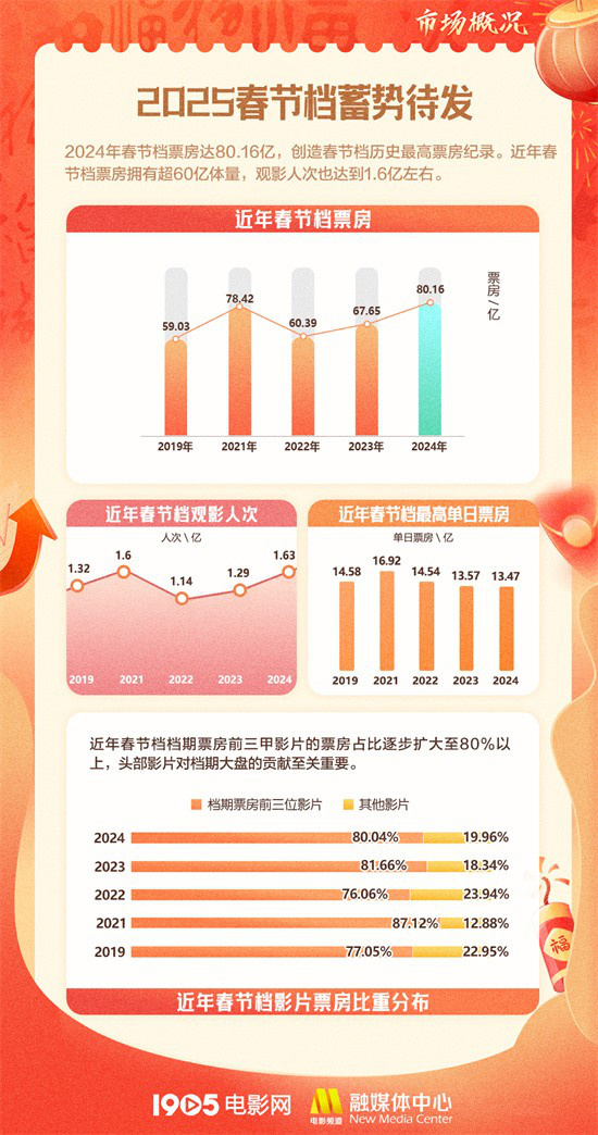 2025年春节大片数据揭晓！《射雕》《唐探》热门领先-1