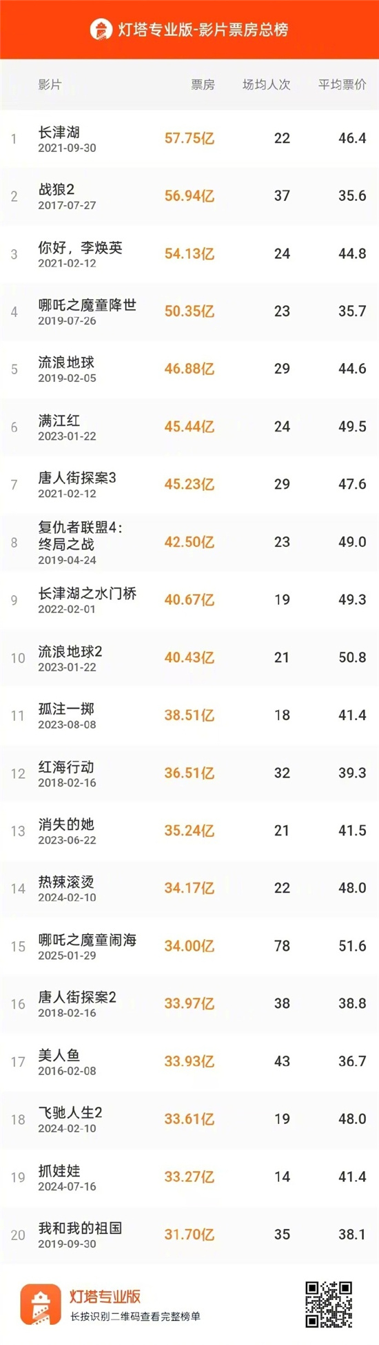 《哪吒2》票房超34亿，跻身中国影史票房前十五强-1