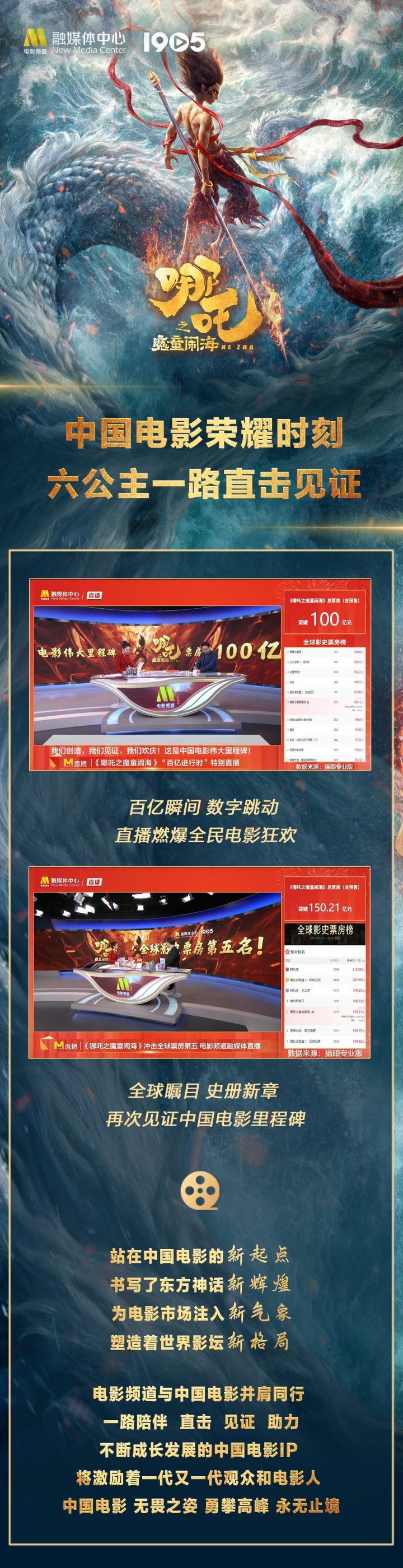 《哪吒之魔童闹海》破150亿，全球影史前五！电影频道融媒直播见证里程碑-1