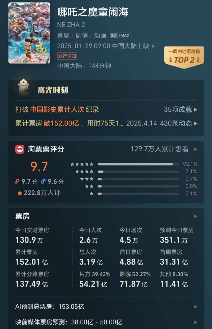 《哪吒》国内票房破152亿，投资方分账超54亿-2