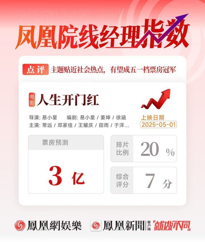 《人生开门红》票房预计3亿，冲击五一档冠军-1