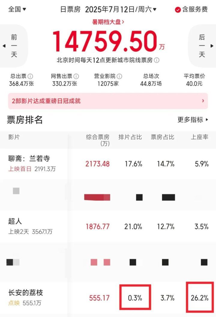 凤凰院线经理指数：暑期首部票房破10亿影片将至！-2