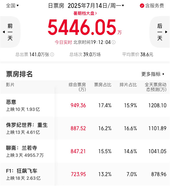 《恶意》夺单日票房冠军！梅婷如何演绎撕心裂肺？-1