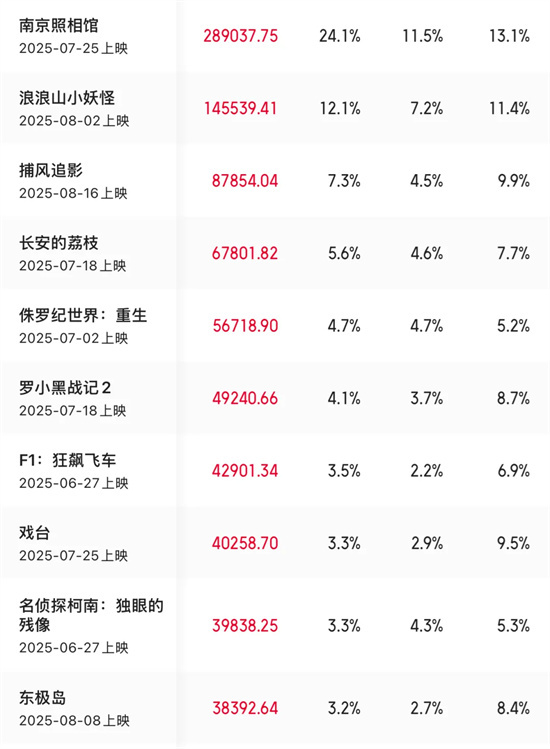 119亿票房超越去年，2025暑期档凭何？-1