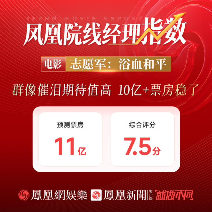《志愿军3》泪点群像 凤凰院线经理预测:10亿票房在望-1 《志愿军3》泪点群像 凤凰院线经理预测:10亿票房在望-1