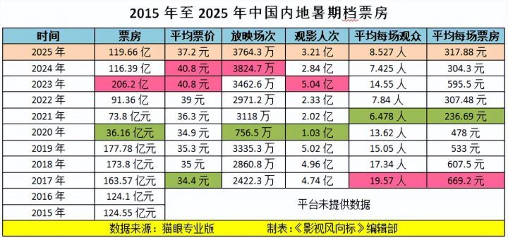 2025暑期档票房近120亿《观影人次增13%》:逆境翻盘之谜-4 2025暑期档票房近120亿《观影人次增13%》:逆境翻盘之谜-4