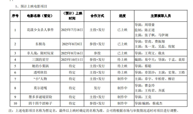 《百余新片曝光》2025上半年电影公司收益揭秘-4