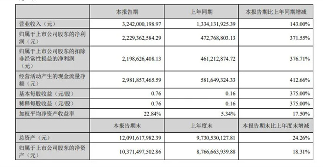 《百余新片曝光》2025上半年电影公司收益揭秘-1