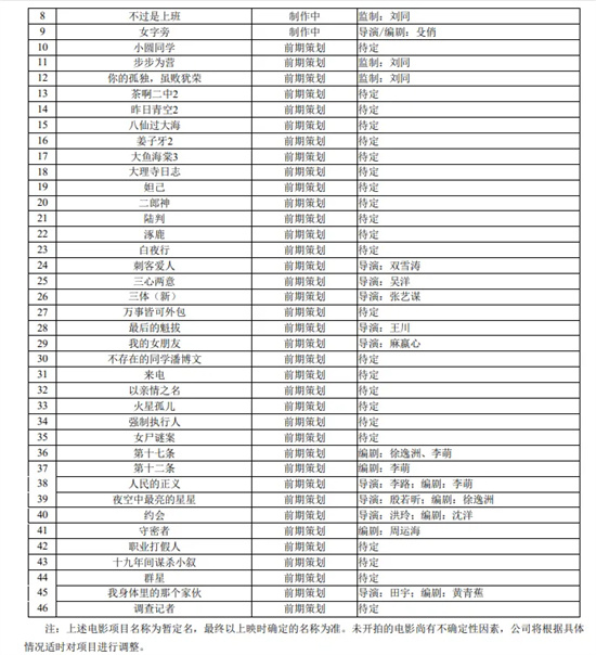 《百余新片曝光》2025上半年电影公司收益揭秘-3