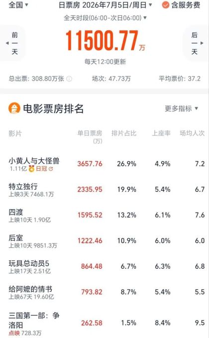 《小黄人与大怪兽》内地首周末破亿，《玩具总动员5》总票房跃过2.5亿关口