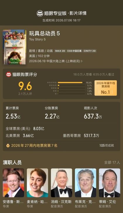 《玩具总动员5》密钥延期，皮克斯续作放映期延长至8月18日