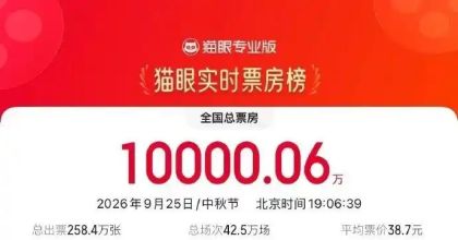 假日票房产出迅猛跨越亿元门槛，《复仇者联盟4：终局之战（加码臻享版）》《欢迎来龙餐馆》《八仙！》强势领跑大盘稳居三甲